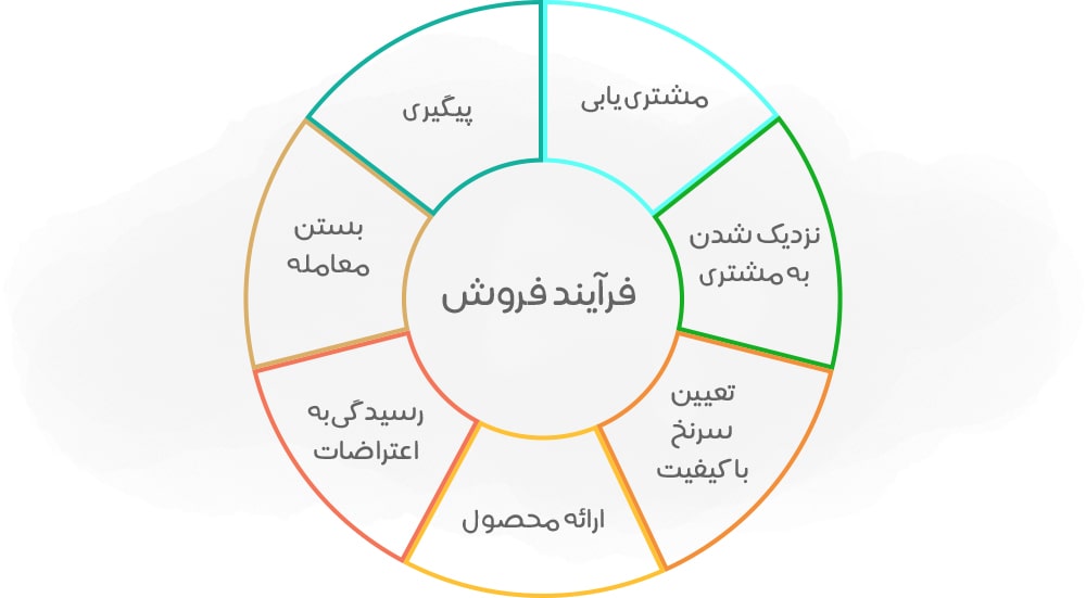 فراینده فروش - فروشنده شو