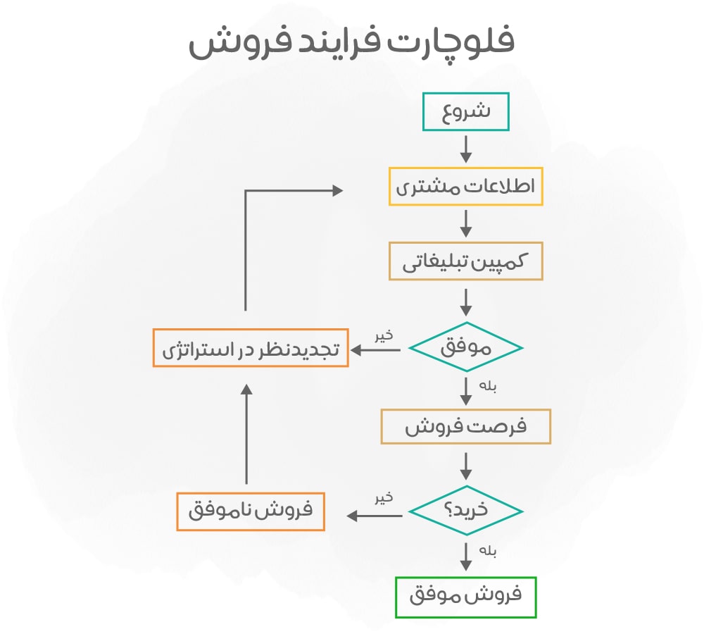 مراحل تهیه فلوچارت فرآیند فروش